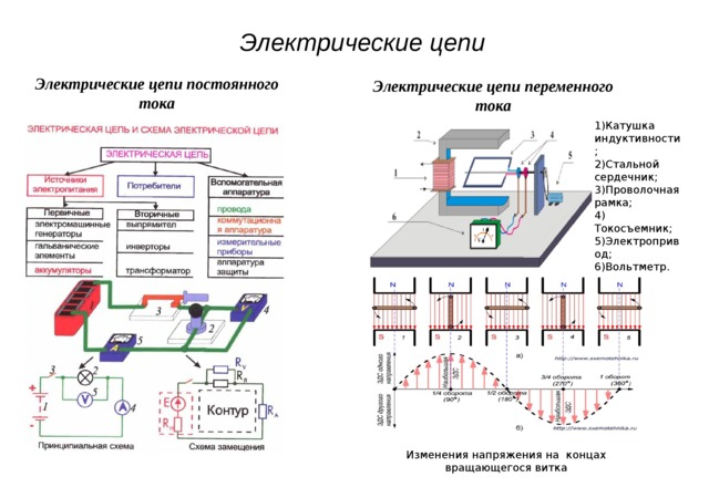 Электрические цепи Электрические цепи переменного тока Электрические цепи постоянного тока 1)Катушка индуктивности; 2)Стальной сердечник; 3)Проволочная рамка; 4) Токосъемник; 5)Электропривод; 6)Вольтметр. Изменения напряжения на концах вращающегося витка 