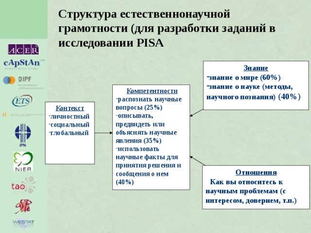Структура естественнонаучной грамотности (для разработки заданий в исследовании PISA Знание знание о мире (60%) знание о науке (методы, научного познания) (40%)  Компетентности распознать научные вопросы (25%) описывать, предвидеть или объяснять научные явления (35%) использовать научные факты для принятия решения и сообщения о нем (40%) Контекст личностный социальный глобальный Отношения  Как вы относитесь к научным проблемам (с интересом, доверием, т.п.) 