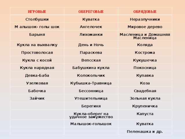  ИГРОВЫЕ  Столбушки  ОБЕРЕГОВЫЕ  Куватка  М алышок- голы шок  ОБРЯДОВЫЕ  Ангелочек  Барыня  Неразлучники  Лихоманки  Мировое дерево  Кукла на выхвалку  Масленица и Домашняя Масленица  День и Ночь  Простоволосая  Кукла с косой  Параскева  Коляда  Кукла нарядная  Вепсская  Кострома  Бабушкина кукла  Девка-Баба  Кукушечка  Колокольчик  Покосница  Узелковая  Купавка  Кубышка-Травница  Бабочка  Зайчик  Бессонница  Коза  Утешительница  Свадебная  Берегиня  Зольная кукла  Кукла-оберег на  удачное замужество  Крупеничка  Капуста  Малышок-голышок  Куватка  Пеленашка и др. 