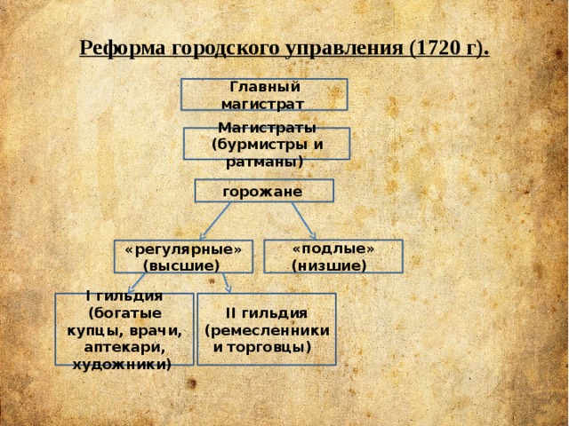 Реформа городского управления (1720 г). Главный магистрат Магистраты (бурмистры и ратманы) горожане  «подлые» (низшие)  «регулярные» (высшие) I гильдия (богатые купцы, врачи, аптекари, художники) II гильдия (ремесленники и торговцы) 