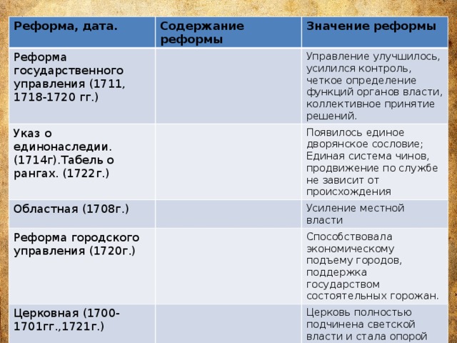 Реформа, дата. Содержание реформы Реформа государственного управления (1711, 1718-1720 гг.) Указ о единонаследии. (1714г).Табель о рангах. (1722г.) Значение реформы Областная (1708г.) Управление улучшилось, усилился контроль, четкое определение функций органов власти, коллективное принятие решений. Появилось единое дворянское сословие; Реформа городского управления (1720г.) Единая система чинов, продвижение по службе не зависит от происхождения Усиление местной власти Церковная (1700-1701гг.,1721г.) Способствовала экономическому подъему городов, поддержка государством состоятельных горожан. Церковь полностью подчинена светской власти и стала опорой российского абсолютизма. 