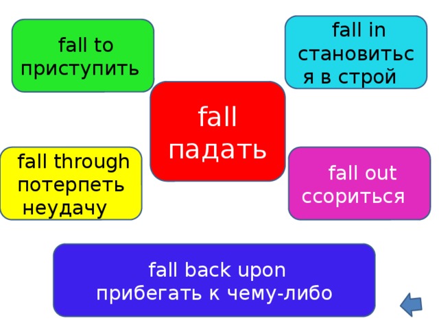  fall in становиться в строй  fall to приступить fall падать  fall out  fall through ссориться потерпеть неудачу  fall back upon прибегать к чему-либо 