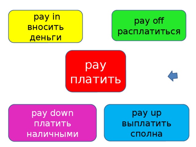  pay in pay off вносить деньги расплатиться pay платить pay up pay down выплатить сполна платить наличными 