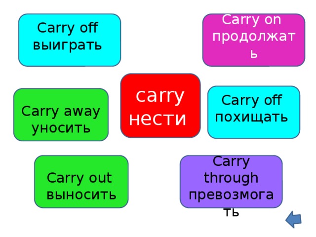 Carry off Carry on выиграть продолжать carry нести Carry off похищать Carry away уносить Carry out Carry through превозмогать выносить 