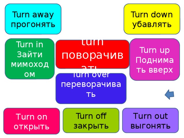Turn down Turn away убавлять прогонять Turn up Turn in Поднимать вверх Зайти мимоходом turn поворачивать Turn over переворачивать Turn off Turn out выгонять Turn on открыть закрыть 