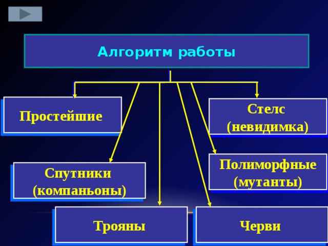 Алгоритм работы Простейшие Стелс (невидимка) Полиморфные (мутанты) Спутники (компаньоны) Трояны Черви 