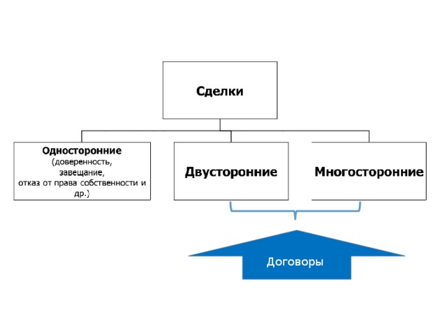 Договоры 