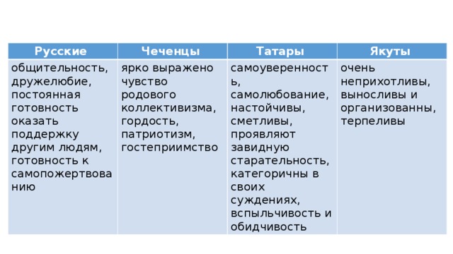 Русские Чеченцы общительность, дружелюбие, постоянная готовность оказать поддержку другим людям, готовность к самопожертвованию Татары ярко выражено чувство родового коллективизма, гордость, патриотизм, гостеприимство Якуты самоуверенность, самолюбование, настойчивы, сметливы, проявляют завидную старательность, категоричны в своих суждениях, вспыльчивость и обидчивость очень неприхотливы, выносливы и организованны, терпеливы 