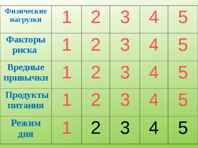Физические нагрузки 1 Факторы риска Вредные привычки 2 1 3 1  Продукты питания 2 1 Режим дня 4 2 3 1 5 2 3 4 4 3 5 2 5 4 3 5 4 5 