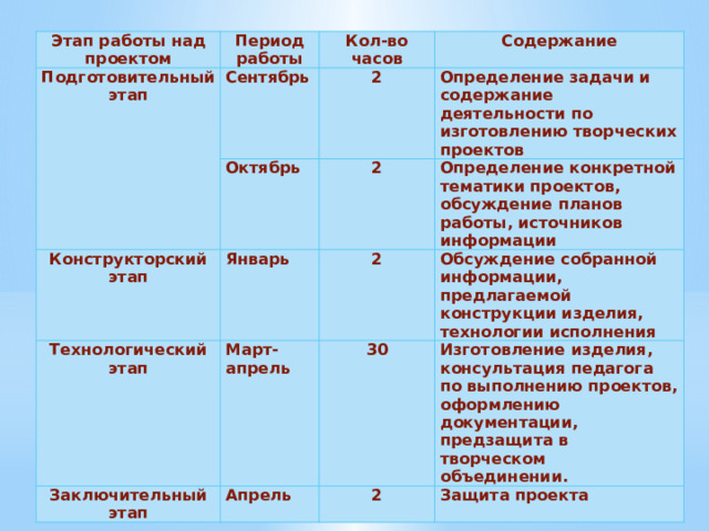 Этап работы над проектом Период работы Подготовительный этап Кол-во часов Сентябрь Содержание Октябрь Конструкторский этап 2   Определение задачи и содержание деятельности по изготовлению творческих проектов Январь Технологический этап 2   Определение конкретной тематики проектов, обсуждение планов работы, источников информации 2 Март- апрель Заключительный этап Обсуждение собранной информации, предлагаемой конструкции изделия, технологии исполнения 30 Апрель Изготовление изделия, консультация педагога по выполнению проектов, оформлению документации, предзащита в творческом объединении. 2 Защита проекта   