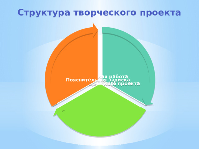 Структура творческого проекта Пояснительная записка Творческая работа (изделие) Защита творческого проекта 