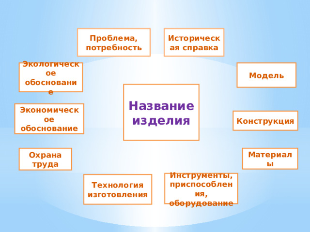 Проблема, Историческая справка потребность Модель Экологическое обоснование Название изделия Экономическое обоснование Конструкция Материалы Охрана труда Инструменты, приспособления, оборудование Технология изготовления 