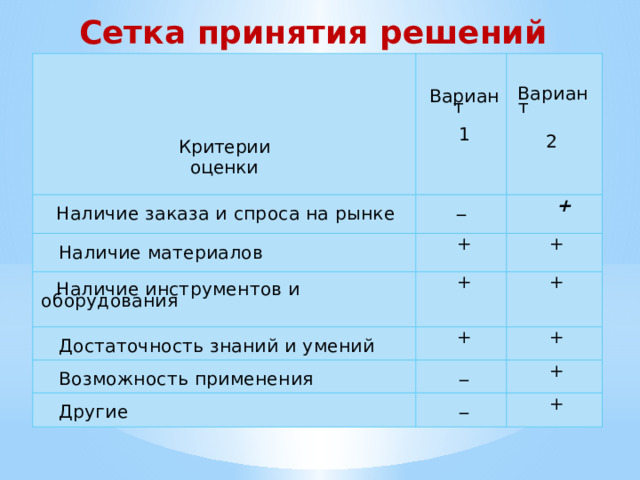 Сетка принятия решений Наличие заказа и спроса на рынке   +  Наличие материалов _ Вариант   +  + Критерии Наличие инструментов и оборудования­ + Вариант   + оценки  Достаточность знаний и умений   + 2 1   +  Возможность применения   _    +  Другие   _   + 