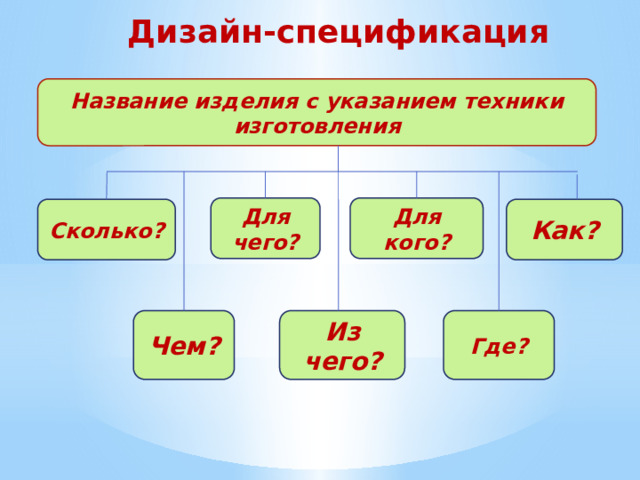 Дизайн-спецификация Название изделия с указанием техники изготовления Для кого? Для чего? Как? Сколько? Из чего? Чем? Где? 