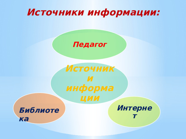 Источники информации: Педагог Источники информации Интернет Библиотека 