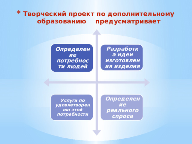 Творческий проект по дополнительному образованию предусматривает Определение потребности людей Разработка идеи изготовления изделия Услуги по удовлетворению этой потребности Определение реального спроса 