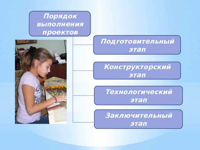 Порядок выполнения проектов Подготовительный этап Конструкторский этап Технологический этап Заключительный этап 