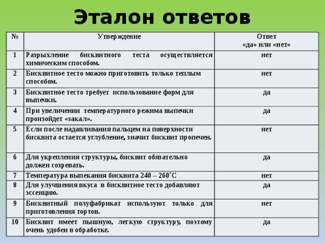 Эталон ответов № Утверждение 1 Ответ Разрыхление бисквитного теста осуществляется химическим способом. 2 «да» или «нет» нет Бисквитное тесто можно приготовить только теплым способом. 3 4 нет Бисквитное тесто требует использование форм для выпечки. 5 При увеличении температурного режима выпечки произойдет «закал». да Если после надавливания пальцем на поверхности бисквита остается углубление, значит бисквит пропечен. 6 да нет Для укрепления структуры, бисквит обязательно должен созревать. 7 да Температура выпекания бисквита 240 – 260˚С 8 9 нет Для улучшения вкуса в бисквитное тесто добавляют эссенцию. да Бисквитный полуфабрикат используют только для приготовления тортов. 10 нет Бисквит имеет пышную, легкую структуру, поэтому очень удобен в обработке. да 