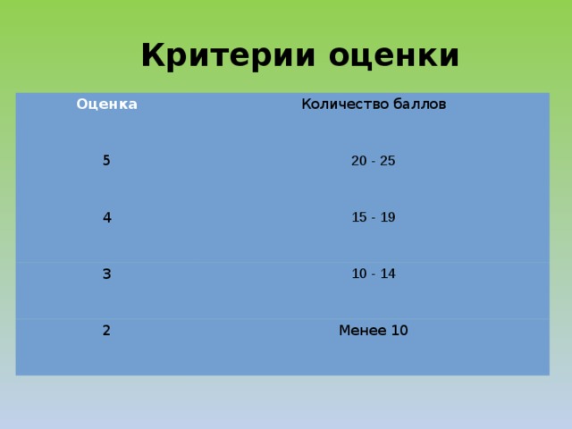 Критерии оценки Оценка Количество баллов 5 20 - 25 4 15 - 19 3 10 - 14 2 Менее 10 