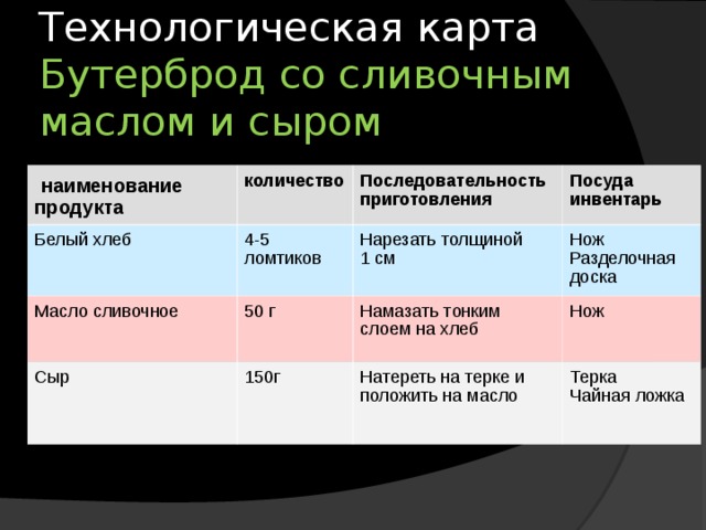 Технологическая карта  Бутерброд со сливочным маслом и сыром  наименование продукта Белый хлеб количество 4-5 ломтиков Масло сливочное Последовательность приготовления Посуда инвентарь Нарезать толщиной 1 см 50 г Сыр Нож Разделочная доска 150г Намазать тонким слоем на хлеб Нож Натереть на терке и положить на масло Терка Чайная ложка  