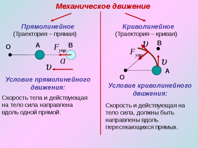 Механическое движение Криволинейное Прямолинейное (Траектория – кривая) (Траектория – прямая) В В А О А О Условие прямолинейного движения: Условие криволинейного движения: Скорость тела и действующая на тело сила направлена вдоль одной прямой. Скорость и действующая на тело сила, должны быть направлены вдоль пересекающихся прямых. 