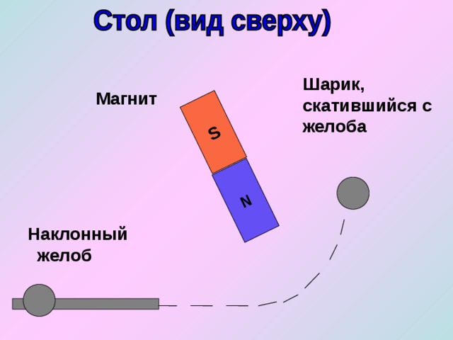 N S Шарик, скатившийся с желоба Магнит Наклонный желоб 