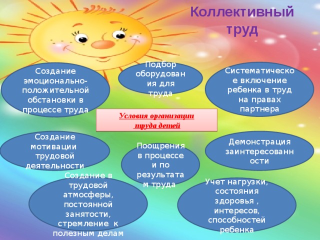 Коллективный труд Подбор оборудования для труда Систематическое включение ребенка в труд на правах партнера Создание эмоционально-положительной обстановки в процессе труда Условия организации  труда детей Демонстрация заинтересованности Создание мотивации трудовой деятельности Поощрения в процессе и по результатам труда Создание в трудовой атмосферы, постоянной занятости, стремление к полезным делам Учет нагрузки, состояния здоровья , интересов, способностей ребенка 