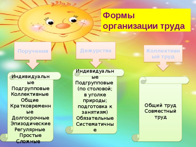 Формы организации труда Дежурства Поручения Коллективный труд Индивидуальные Подгрупповые (по столовой; в уголке природы; подготовка к занятиям) Обязательные Систематичные Индивидуальные Подгрупповые Коллективные Общие Кратковременные Долгосрочные Эпизодические Регулярные Простые Сложные Общий труд Совместный труд 