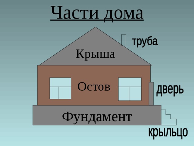 Части дома Крыша Остов Фундамент 