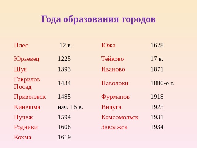 Года образования городов  Плес  12 в. Юрьевец Южа 1225 Шуя 1628 Тейково 1393 Гаврилов Посад Приволжск 17 в. Иваново 1434 Кинешма 1485 Наволоки 1871 1880-е г. Фурманов нач. 16 в. Пучеж Родники 1918 Вичуга 1594 Кохма 1606 Комсомольск 1925 1931 Заволжск 1619 1934     