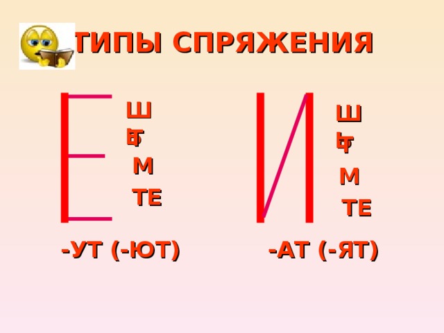 ТИПЫ СПРЯЖЕНИЯ ШЬ ШЬ Т Т М М ТЕ ТЕ -УТ (-ЮТ) -АТ (-ЯТ) 