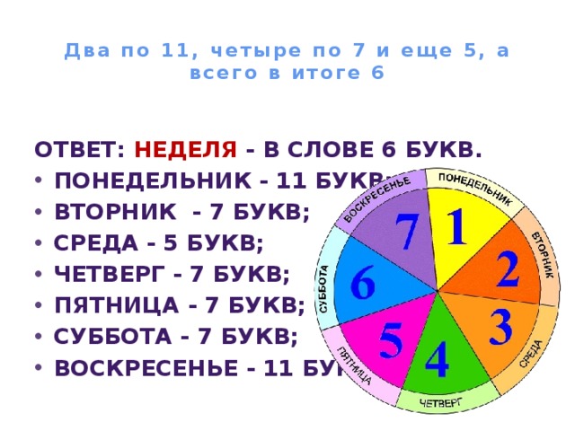 Два по 11, четыре по 7 и еще 5, а всего в итоге 6   Ответ: Неделя - в слове 6 букв. Понедельник - 11 букв; вторник - 7 букв; среда - 5 букв; четверг - 7 букв; пятница - 7 букв; суббота - 7 букв; воскресенье - 11 букв 