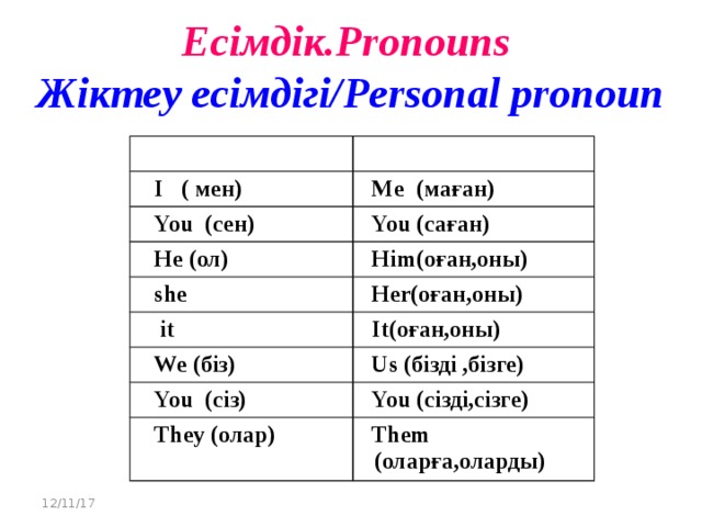 Есімдік.Pronouns  Жіктеу есімдігі/Personal pronoun Атау септік Тәуелдік септік  I ( мен)  Me (маған)  You (сен)  You (саған)  He (ол)  Him(оған,оны)  she  Her(оған,оны)  it  It(оған,оны)  We (біз)  Us (бізді ,бізге)  You (сіз)  You (сізді,сізге)  They (олар)  Them (оларға,оларды) 12/11/17 