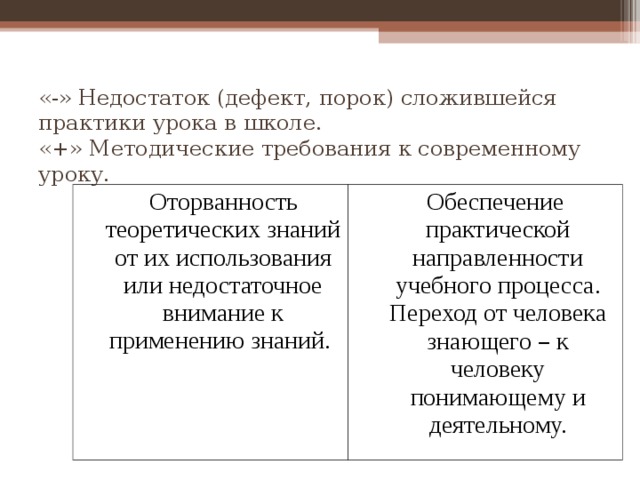 «-» Недостаток (дефект, порок) сложившейся практики урока в школе.  «+» Методические требования к современному уроку.  Оторванность теоретических знаний от их использования или недостаточное внимание к применению знаний.  Обеспечение практической направленности учебного процесса. Переход от человека знающего – к человеку понимающему и деятельному. 