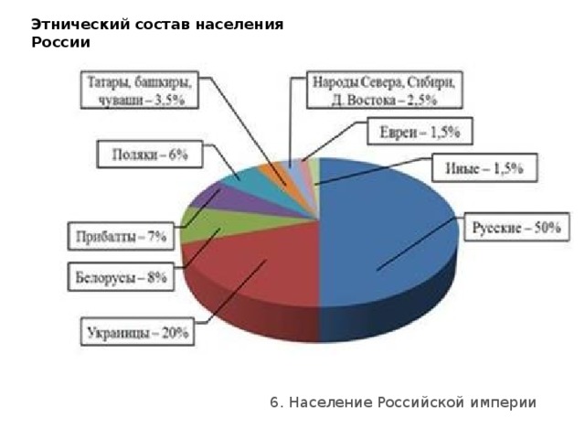 Этнический состав населения России 6. Население Российской империи 