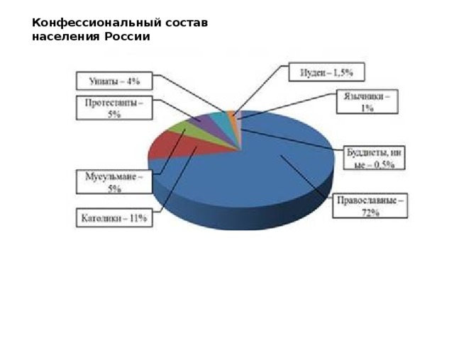Конфессиональный состав населения России 