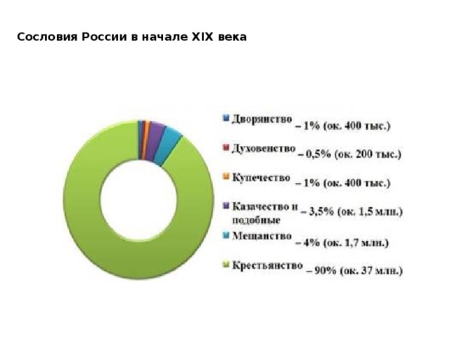 Сословия России в начале XIX века 