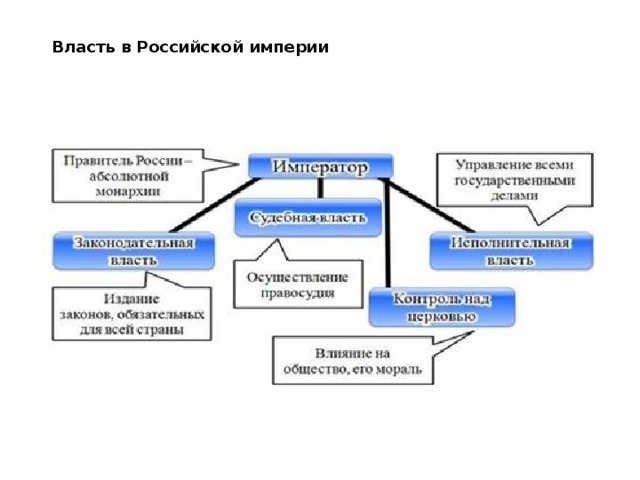 Власть в Российской империи 