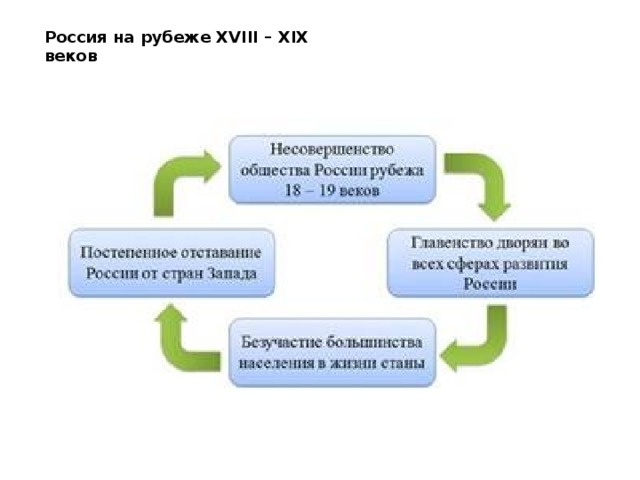Россия на рубеже XVIII – XIX веков 