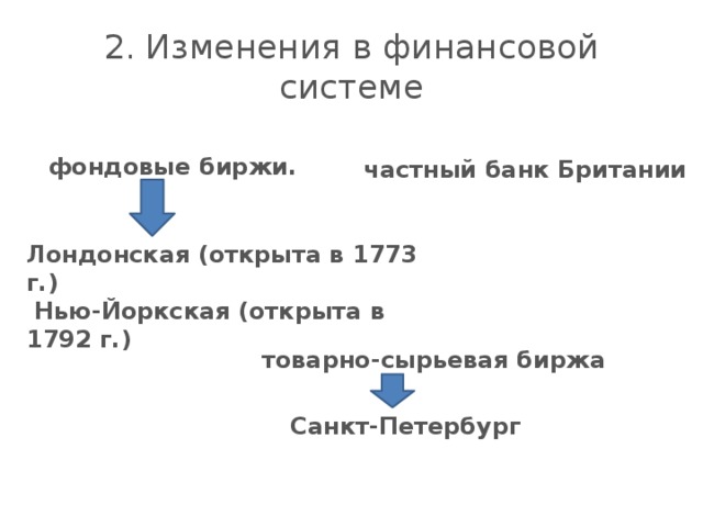 2. Изменения в финансовой системе фондовые биржи. частный банк Британии Лондонская (открыта в 1773 г.)  Нью-Йоркская (открыта в 1792 г.)   товарно-сырьевая биржа Санкт-Петербург 