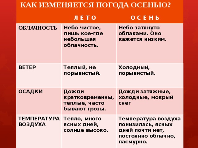  КАК ИЗМЕНЯЕТСЯ ПОГОДА ОСЕНЬЮ? ОБЛАЧНОСТЬ Небо чистое, лишь кое-где небольшая ВЕТЕР облачность. Теплый, не порывистый. ОСАДКИ Небо затянуто облаками. Оно кажется низким. Дожди кратковременны, теплые, часто бывают грозы. ТЕМПЕРАТУРА Холодный, порывистый.  ВОЗДУХА Тепло, много ясных дней, солнце высоко. Дожди затяжные, холодные, мокрый снег Температура воздуха понизилась, ясных дней почти нет, постоянно облачно, пасмурно.  Л Е Т О О С Е Н Ь 