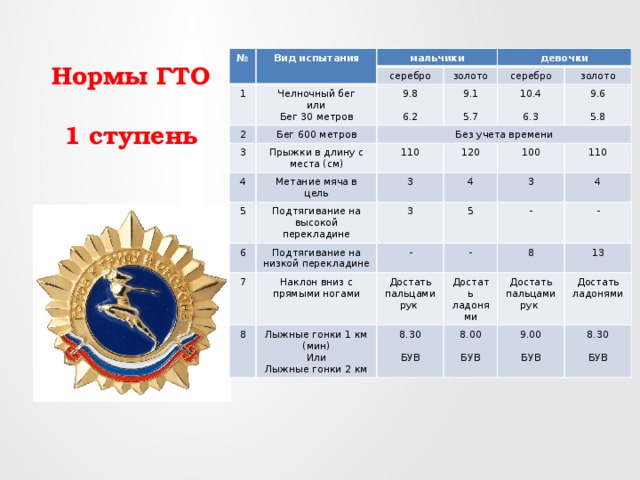 Нормы ГТО   1 ступень № Вид испытания мальчики 1 серебро Челночный бег 2 девочки золото 3 или Бег 600 метров 9.8 4 Без учета времени Бег 30 метров 9.1 серебро Прыжки в длину с места (см) 10.4 5 Метание мяча в цель 6.2 110 золото 6 Подтягивание на высокой перекладине 120 3 5.7 9.6 7 4 100 6.3 3 Подтягивание на низкой перекладине Наклон вниз с прямыми ногами 3 5 - 8 5.8 110 - - Достать пальцами рук 4 Лыжные гонки 1 км (мин) 8 Достать ладонями - 8.30 Или Достать пальцами рук Лыжные гонки 2 км 13 8.00 Достать ладонями БУВ 9.00 БУВ 8.30 БУВ БУВ 