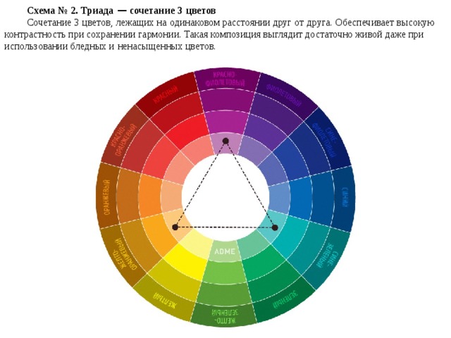 Схема №   2. Триада  — сочетание 3   цветов Сочетание 3   цветов, лежащих на   одинаковом расстоянии друг от   друга. Обеспечивает высокую контрастность при сохранении гармонии. Такая композиция выглядит достаточно живой даже при использовании бледных и   ненасыщенных цветов. 