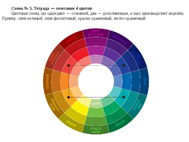 Схема №   5. Тетрада  — сочетание 4   цветов Цветовая схема, где один цвет  — основной, два  — дополняющие, а   еще один выделяет акценты. Пример: сине-зеленый, сине-фиолетовый, красно-оранжевый, желто-оранжевый. 