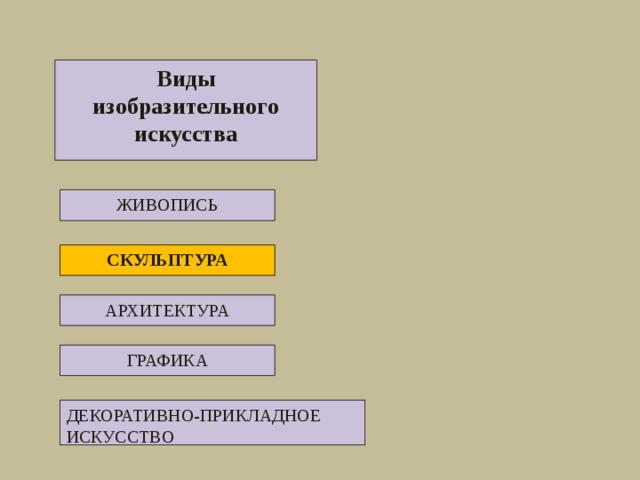 Виды изобразительного искусства ЖИВОПИСЬ СКУЛЬПТУРА АРХИТЕКТУРА ГРАФИКА ДЕКОРАТИВНО-ПРИКЛАДНОЕ ИСКУССТВО 