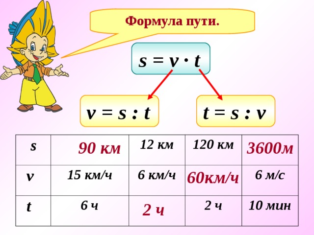 Формула пути. s = v ∙ t  t = s : v  v = s : t  3600м 90 км  s  v  t 15 км/ч 12 км 6 км/ч 6 ч 120 км 6 м/с 2 ч 10 мин 60км/ч 2 ч  