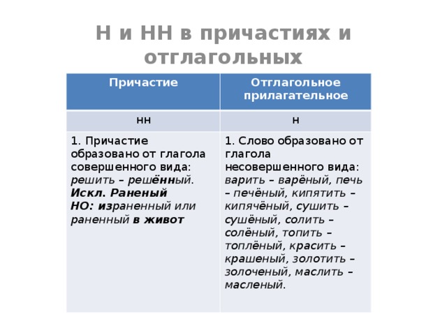 Н и НН в причастиях и отглагольных прилагательных Причастие Отглагольное прилагательное нн н 1. Причастие образовано от глагола совершенного вида: решить – реш ённ ый. 1. Слово образовано от глагола несовершенного вида: варить – варёный, печь – печёный, кипятить – кипячёный, сушить – сушёный, солить – солёный, топить – топлёный, красить – крашеный, золотить – золоченый, маслить – масленый. Искл. Раненый НО: из раненный или раненный в живот 