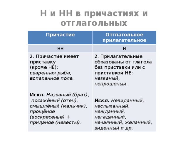 Н и НН в причастиях и отглагольных прилагательных Причастие Отглагольное прилагательное нн н 2. Причастие имеет приставку 2. Прилагательные образованы от глагола без приставки или с приставкой НЕ: незваный, непрошеный. (кроме НЕ):  с варенная рыба, вс паханное поле.    Искл. Невиданный, неслыханный, нежданный, негаданный, нечаянный, желанный, виденный и др.  Искл. Названый (брат), посажёный (отец), смышлёный (мальчик), прощёное (воскресенье) + приданое (невесты). 