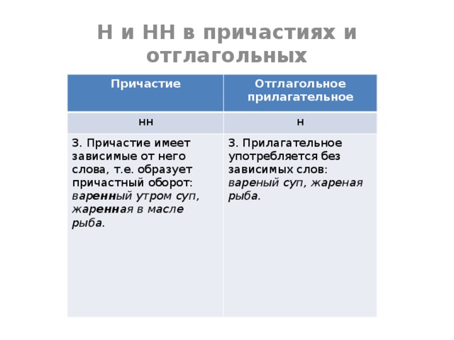 Н и НН в причастиях и отглагольных прилагательных Причастие Отглагольное прилагательное нн н 3. Причастие имеет зависимые от него слова, т.е. образует причастный оборот: вар енн ый утром суп, жар енн ая в масле рыба. 3. Прилагательное употребляется без зависимых слов: вареный суп, жареная рыба. 
