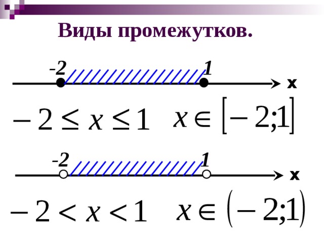 Виды промежутков. -2 1 x -2 1 x 